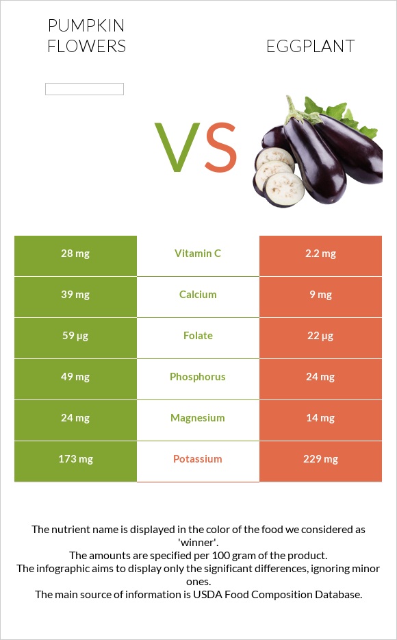 Pumpkin flowers vs Eggplant infographic