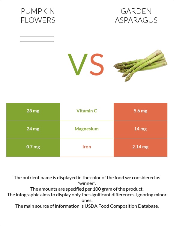 Pumpkin flowers vs Garden asparagus infographic