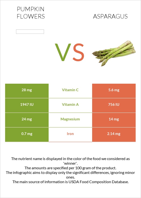 Pumpkin flowers vs Asparagus infographic