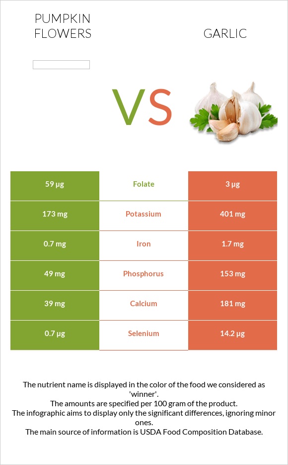Pumpkin flowers vs Garlic infographic