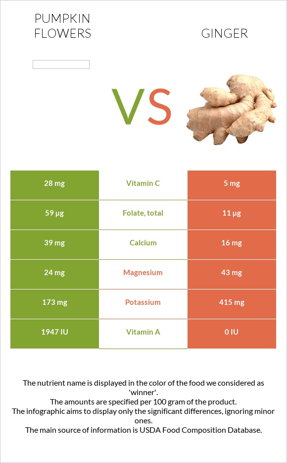 Pumpkin flowers vs Կոճապղպեղ infographic