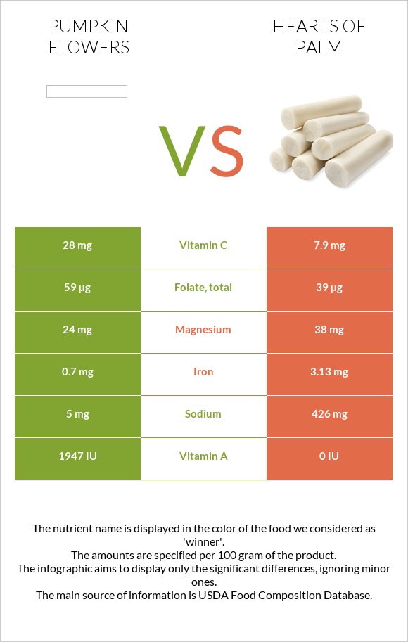 Pumpkin flowers vs Hearts of palm infographic