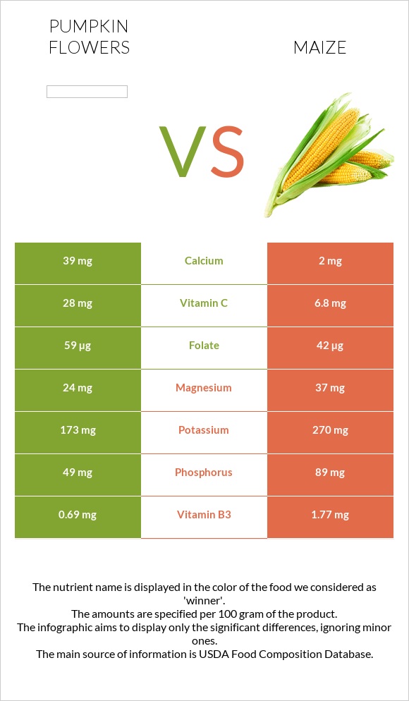 Pumpkin flowers vs Corn infographic