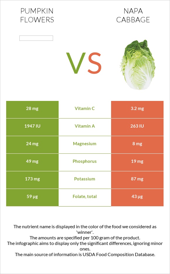 Pumpkin flowers vs Napa cabbage infographic