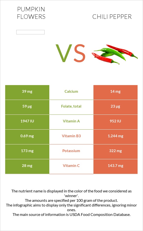 Pumpkin flowers vs Chili pepper infographic