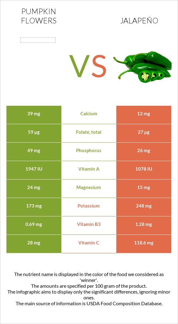 Pumpkin flowers vs Հալապենո infographic