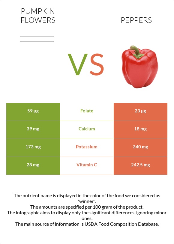 Pumpkin flowers vs Peppers infographic
