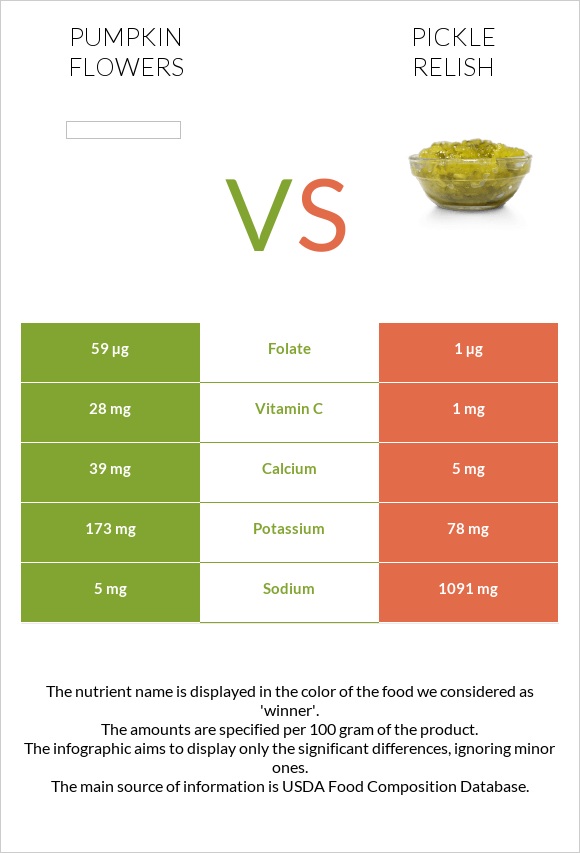 Pumpkin flowers vs Pickle relish infographic