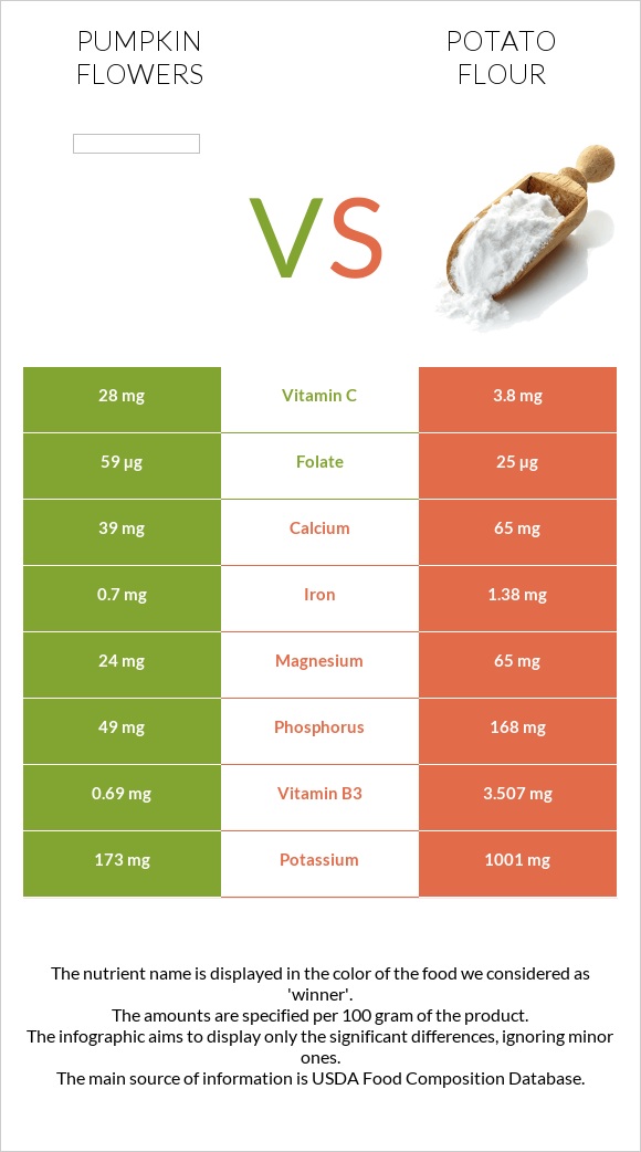 Pumpkin flowers vs Potato flour infographic