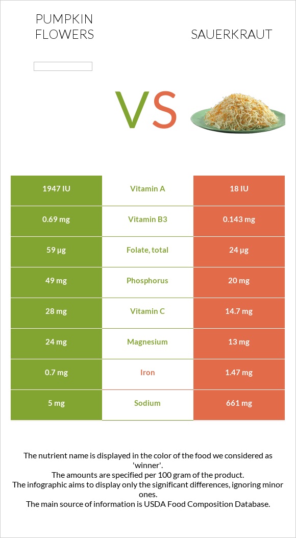 Pumpkin flowers vs Sauerkraut infographic