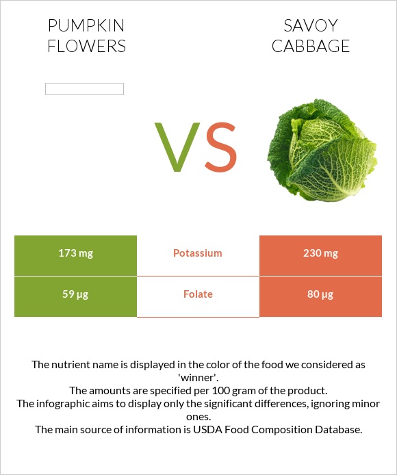 Pumpkin flowers vs Սավոյան կաղամբ infographic