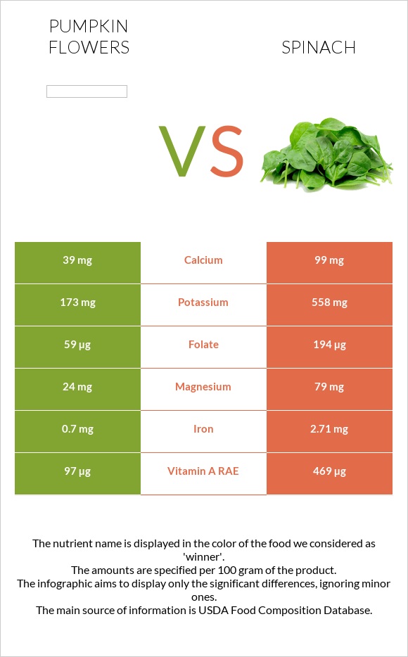 Pumpkin flowers vs Spinach infographic