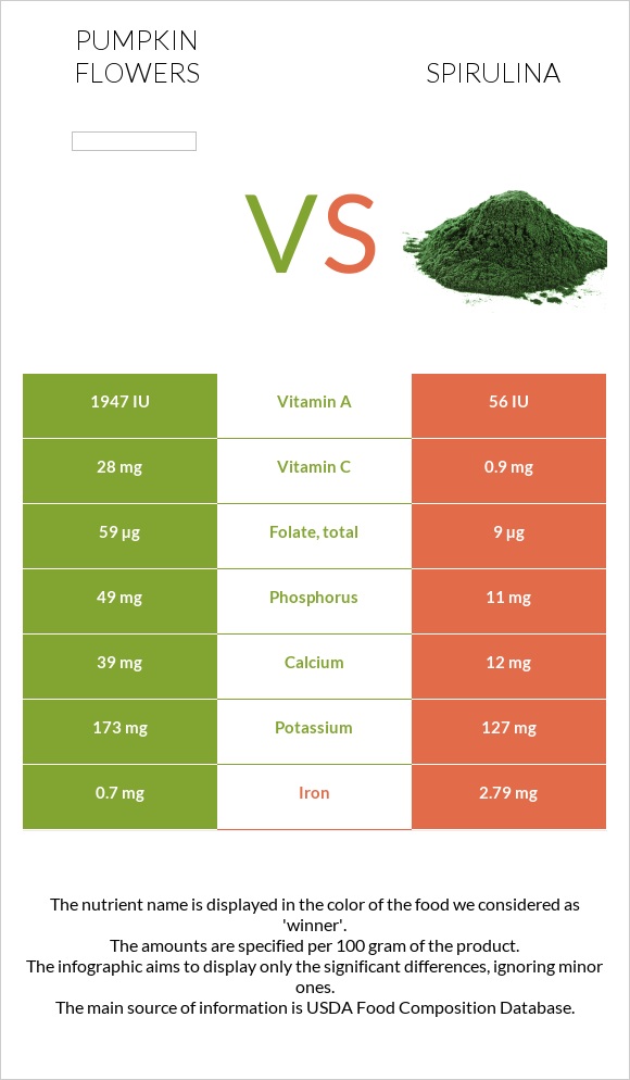 Pumpkin flowers vs Spirulina infographic