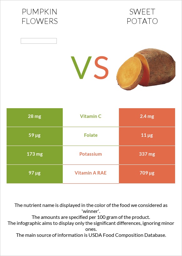 Pumpkin flowers vs Բաթաթ infographic