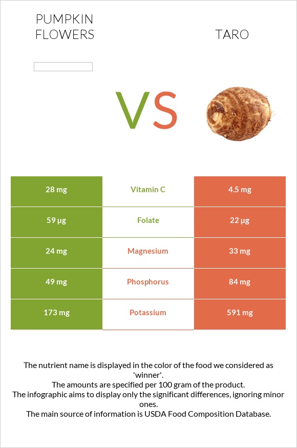 Pumpkin flowers vs Taro infographic