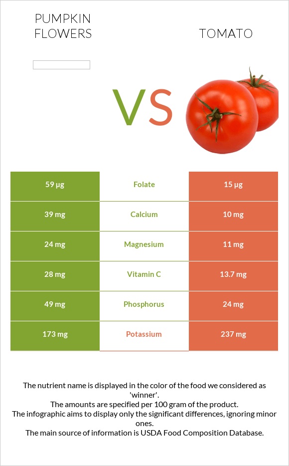 Pumpkin flowers vs Tomato infographic