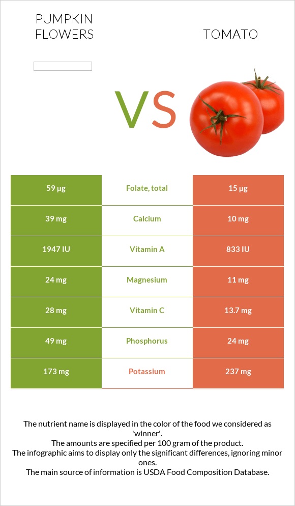 Pumpkin flowers vs Լոլիկ infographic