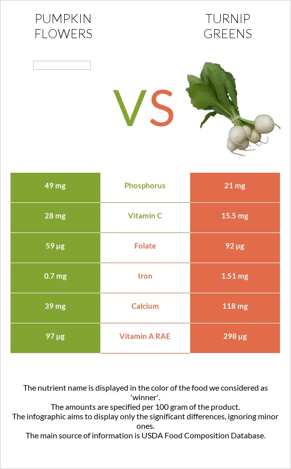 Pumpkin flowers vs Turnip greens infographic