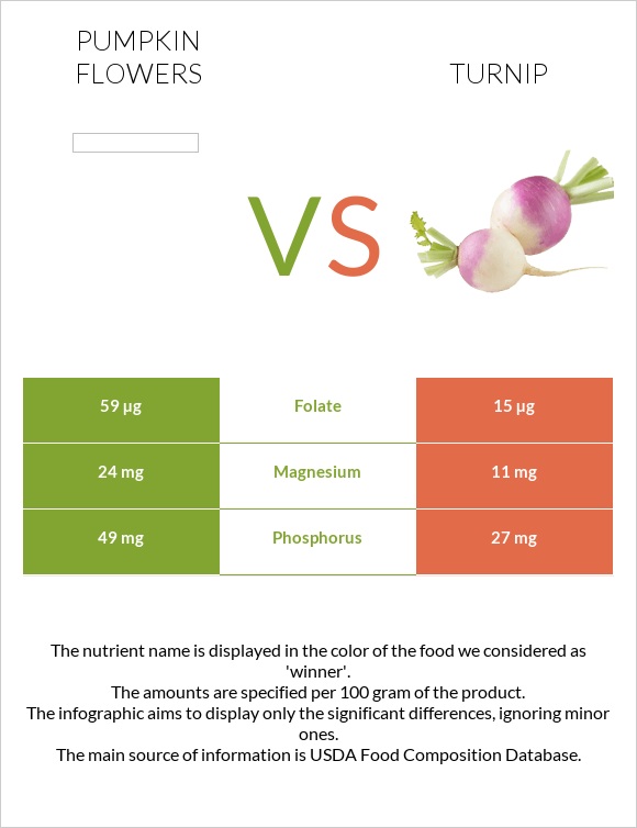 Pumpkin flowers vs Turnip infographic