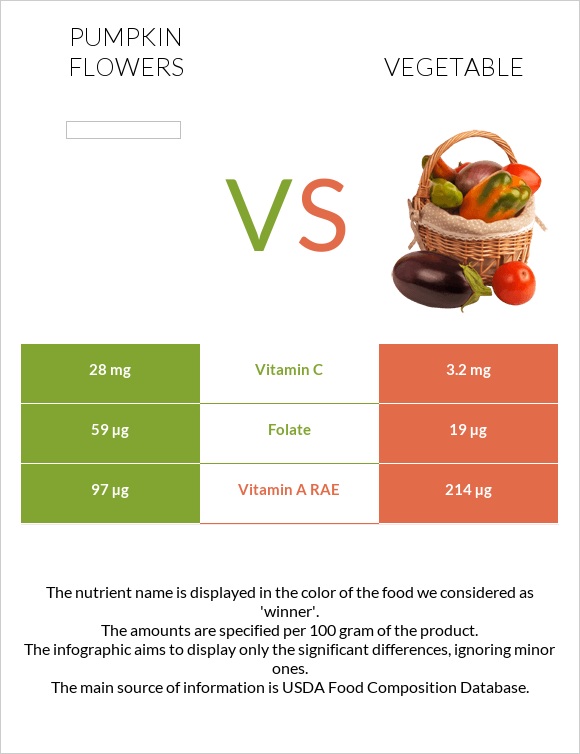 Pumpkin flowers vs Vegetable infographic