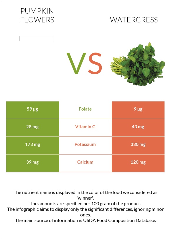 Pumpkin flowers vs Watercress infographic