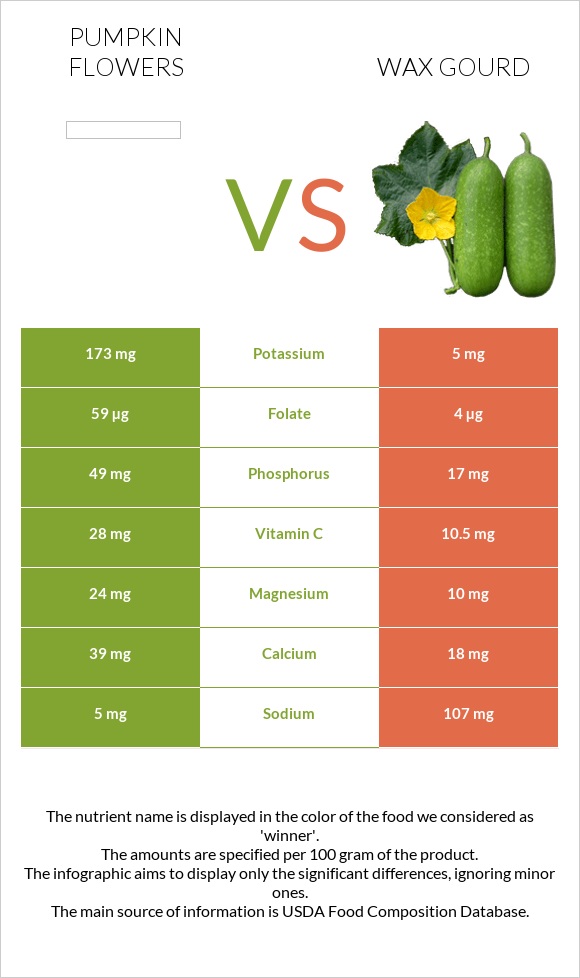Pumpkin flowers vs Wax gourd infographic