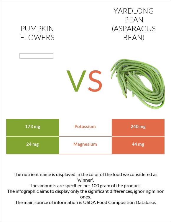 Pumpkin flowers vs Yardlong bean (Asparagus bean) infographic