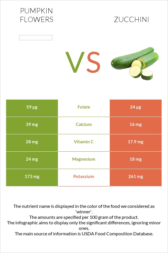 Pumpkin flowers vs Zucchini infographic