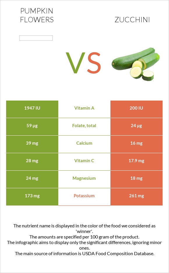 Pumpkin flowers vs Zucchini infographic