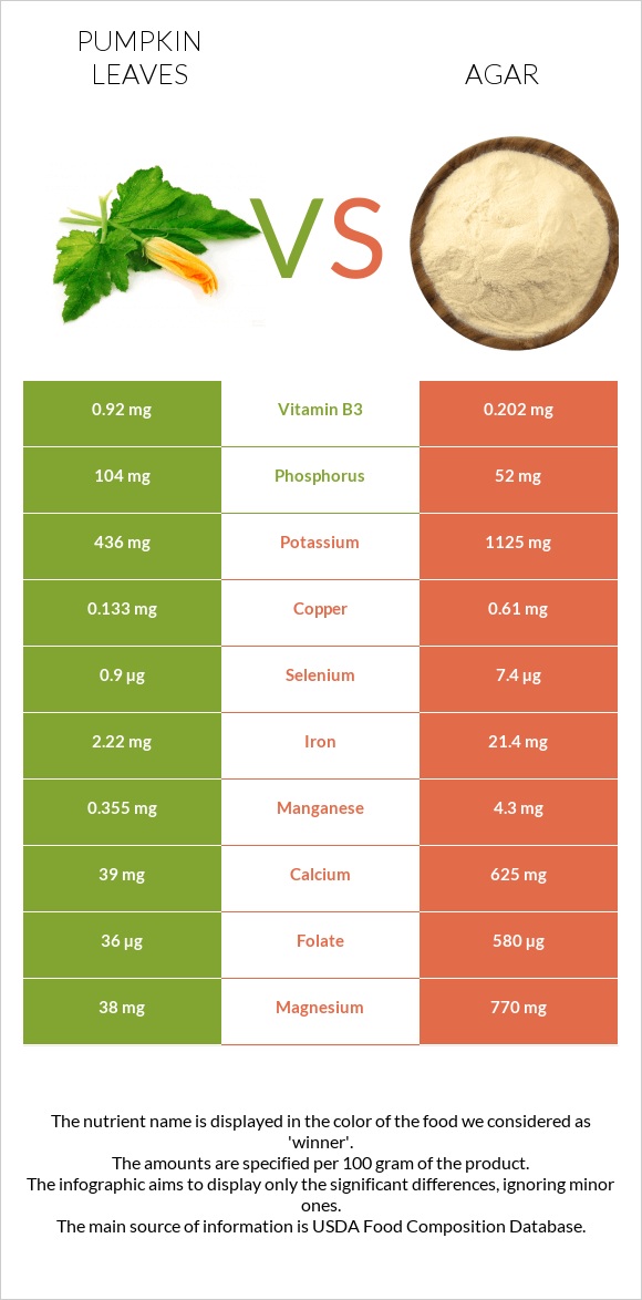 Pumpkin leaves vs Agar infographic