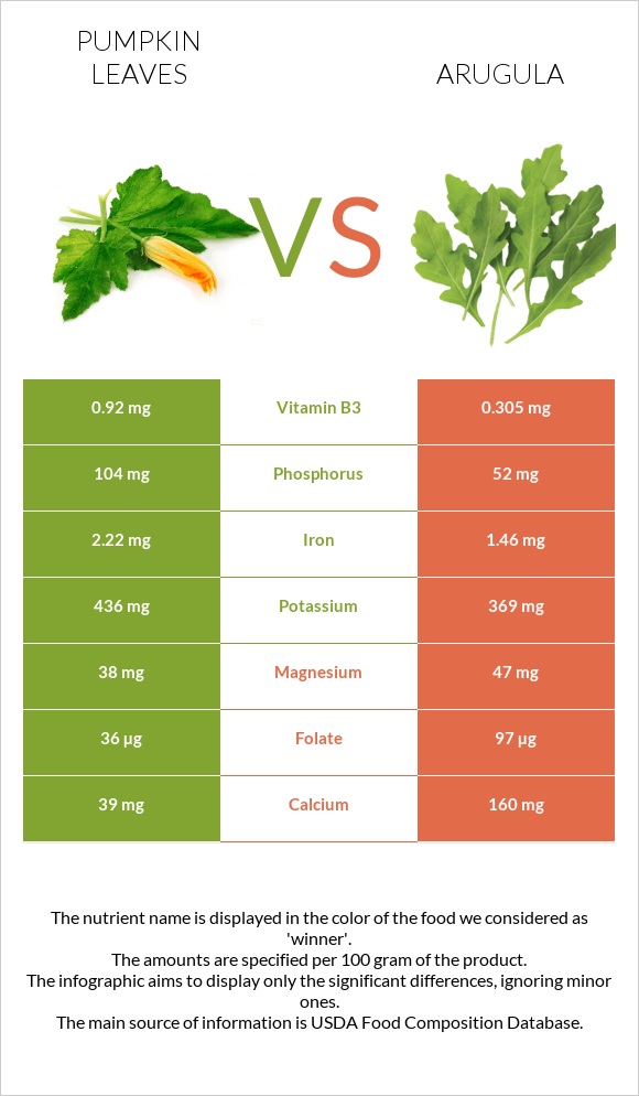 Pumpkin leaves vs Ռուկոլա infographic