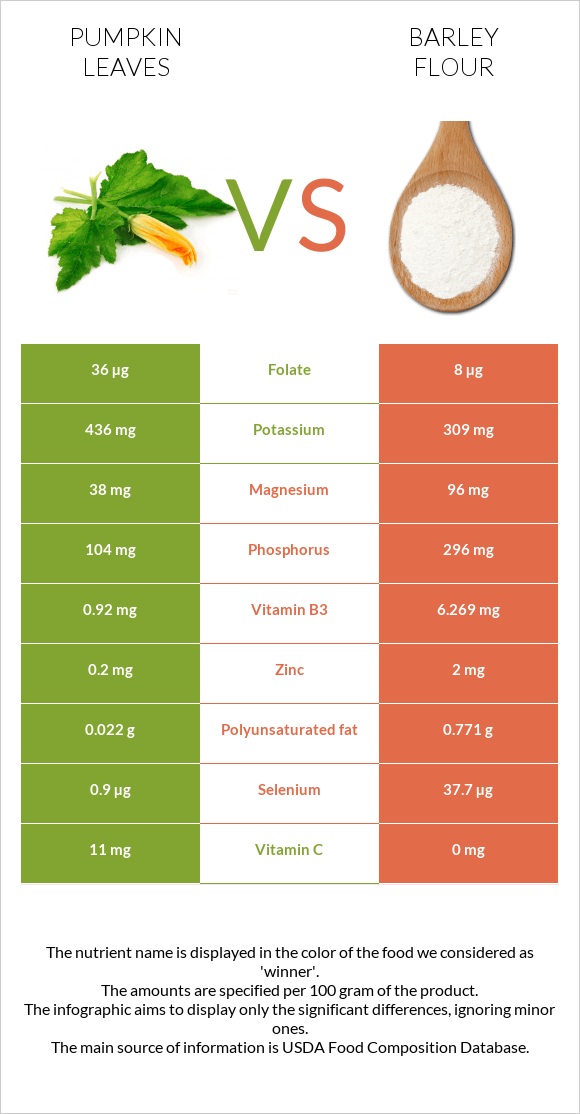 Pumpkin leaves vs Barley flour infographic