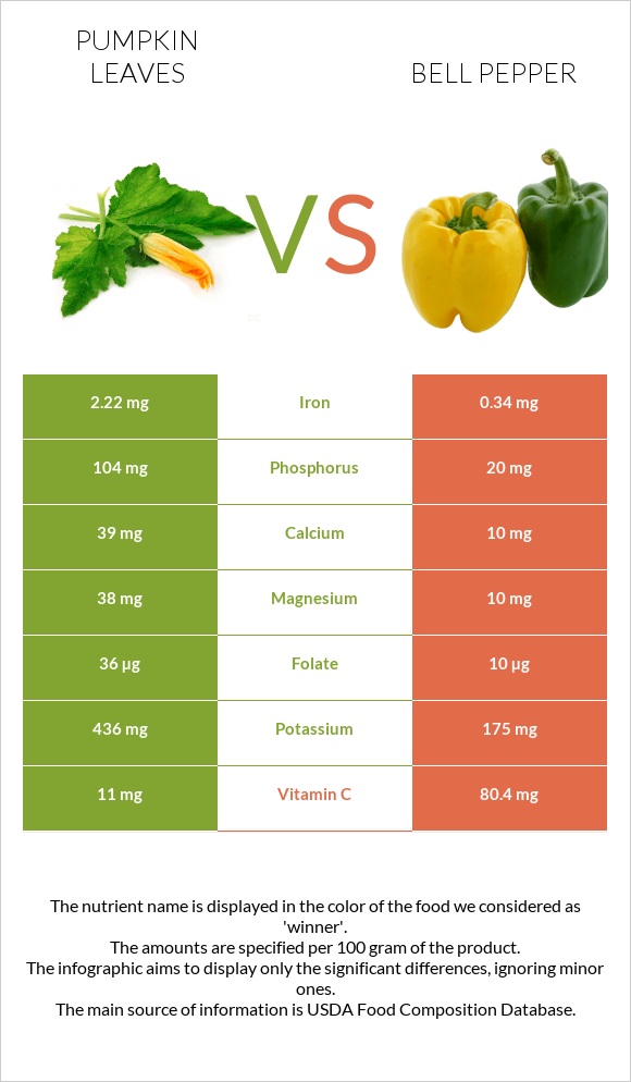 Pumpkin leaves vs Bell pepper infographic