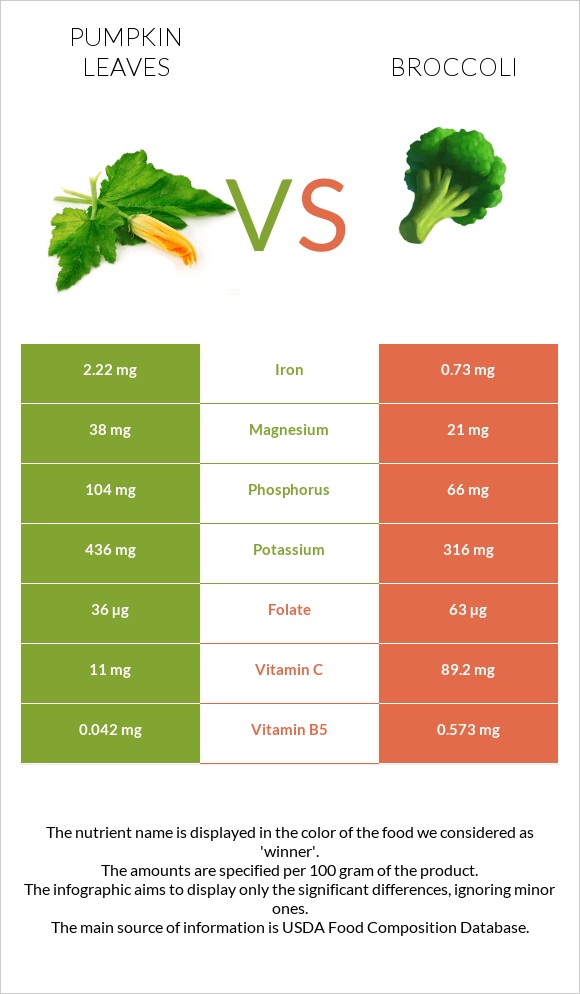 Pumpkin leaves vs Broccoli infographic