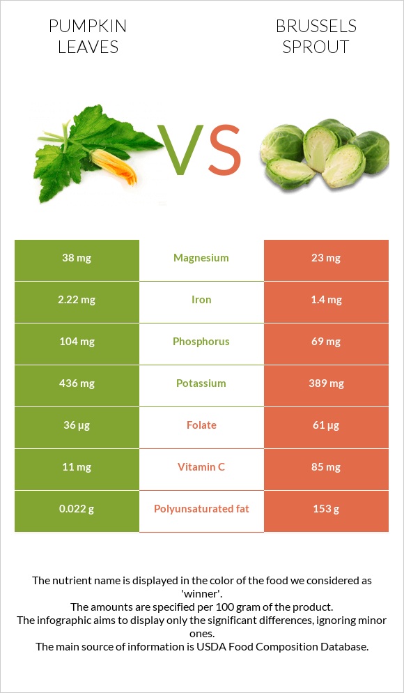 Pumpkin leaves vs Brussels sprout infographic