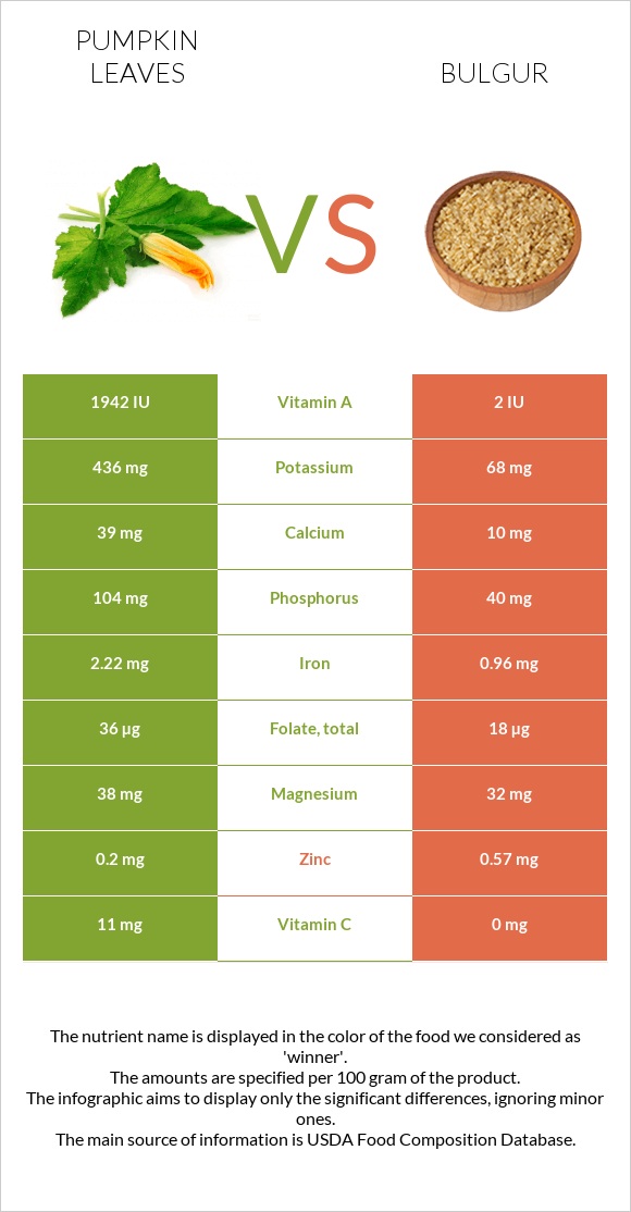 Pumpkin leaves vs Բլղուր infographic