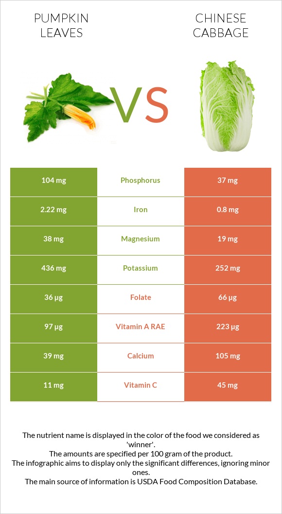 Pumpkin leaves vs Chinese cabbage infographic