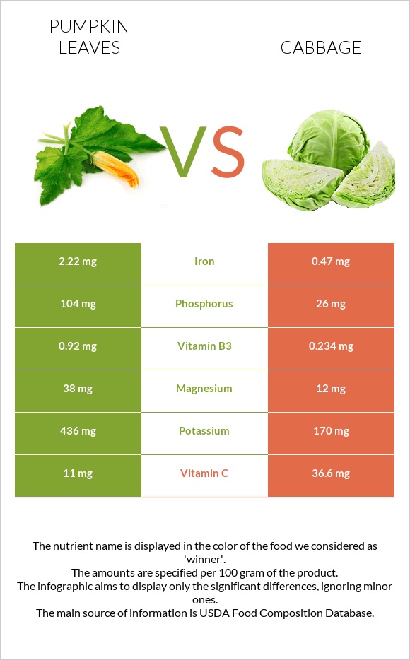 Pumpkin leaves vs Cabbage infographic