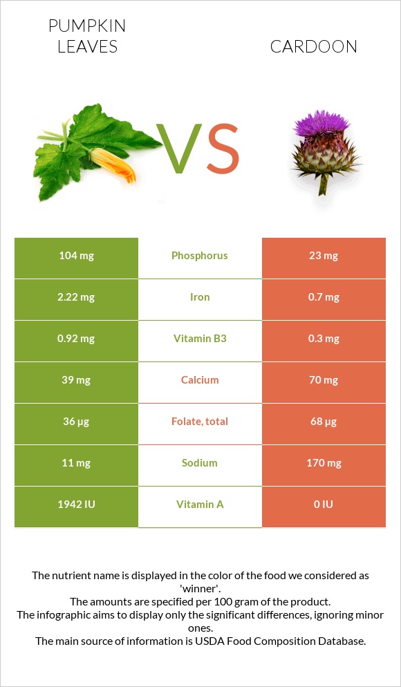 Pumpkin leaves vs Cardoon infographic