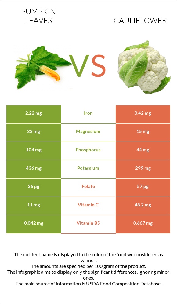 Pumpkin leaves vs Cauliflower infographic