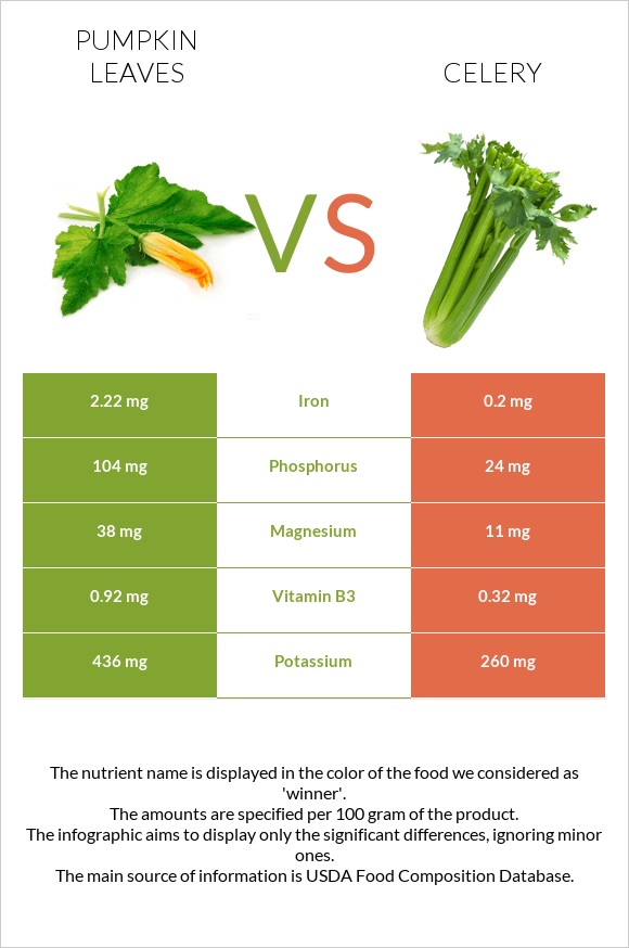 Pumpkin leaves vs Celery infographic