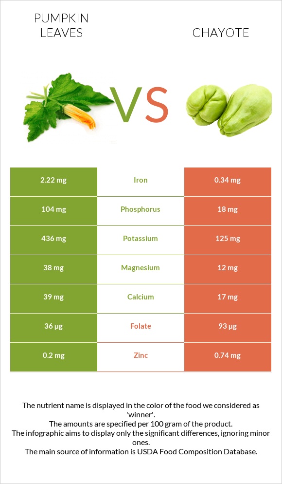 Pumpkin leaves vs Chayote infographic
