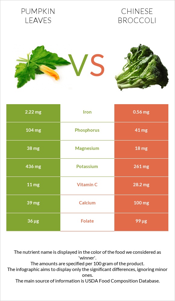 Pumpkin leaves vs Chinese broccoli infographic