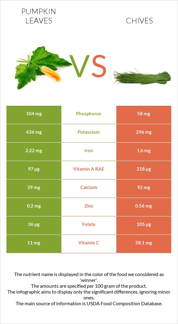 Pumpkin leaves vs Chives infographic