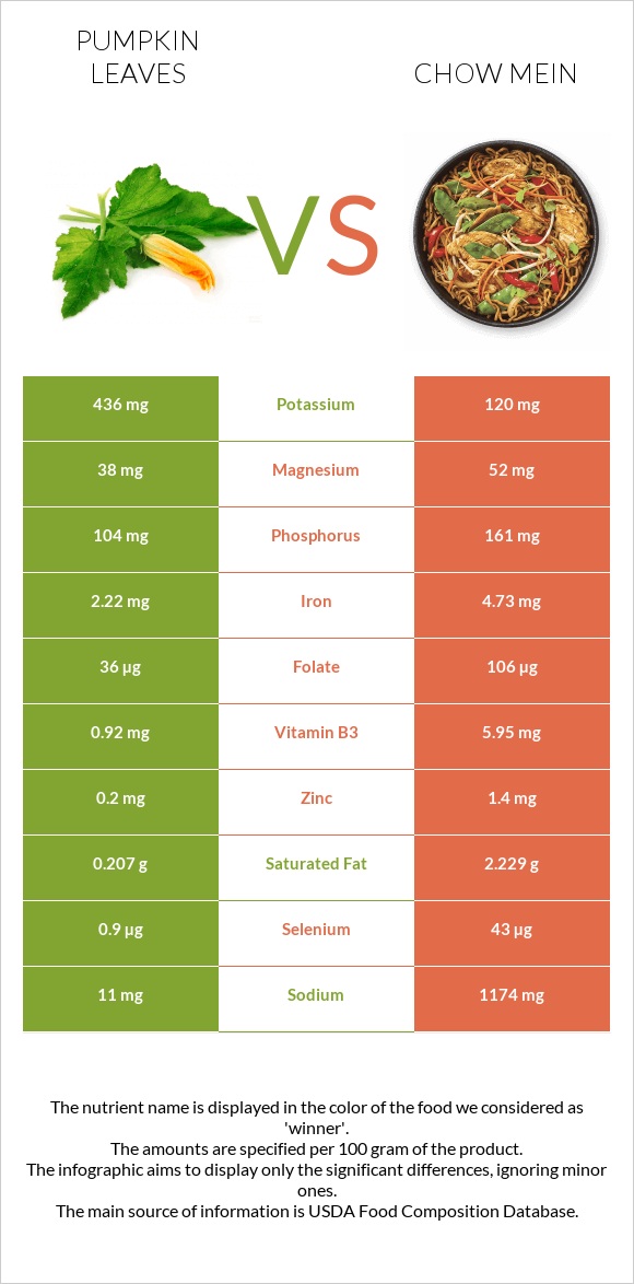 Pumpkin leaves vs Chow mein infographic