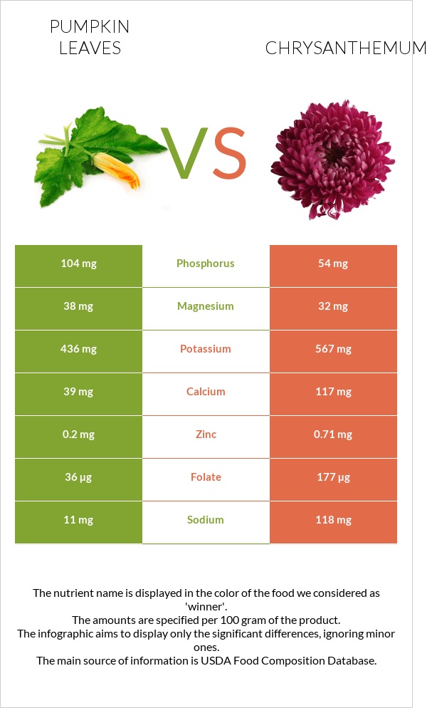 Pumpkin leaves vs Chrysanthemum infographic