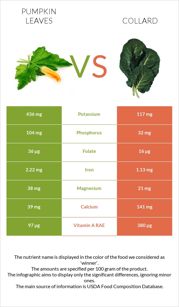 Pumpkin leaves vs Collard Greens infographic