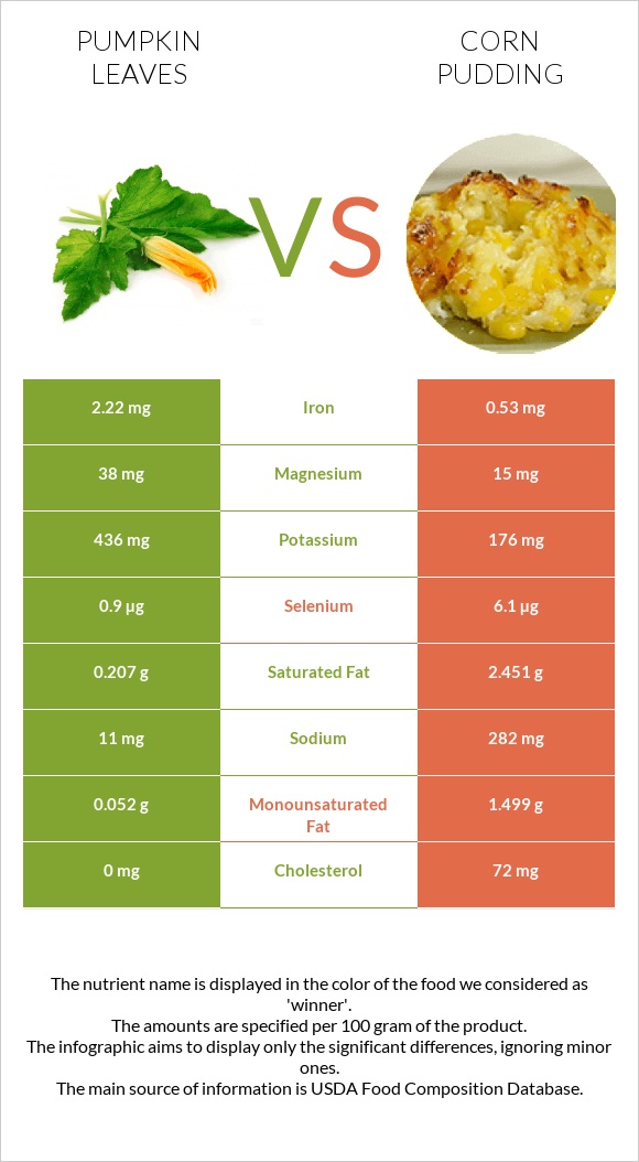 Pumpkin leaves vs Corn pudding infographic