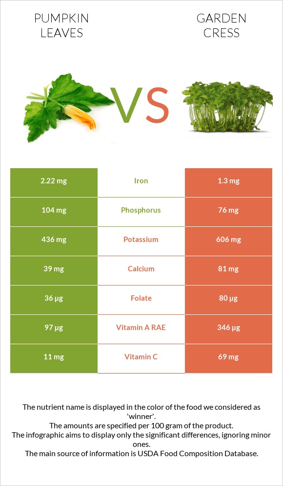 Pumpkin leaves vs Garden cress infographic