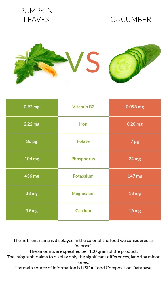 Pumpkin leaves vs Cucumber infographic